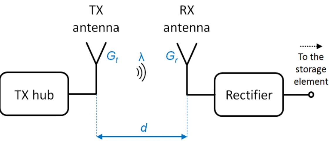 Fig. 1.9.  Power  propagation  scheme  between  wireless  sensor  nodes . 
