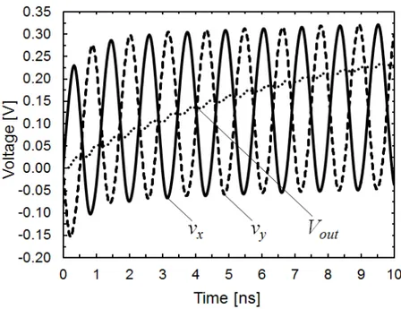 Fig. 2.3.  Typical voltage waveforms in internal nodes, X and Y,  of the first stage of a CMOS differential-drive rectifier
