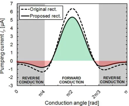 Fig. 2.5.  Steady-state  pumping  current  of  the  proposed  and  classic rectifier stage