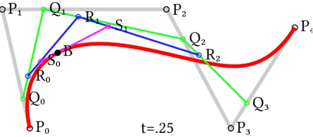 Fig. 2.5. Curva di Bezier, ottenuta applicando una funzione polinomiale di quarto grado
