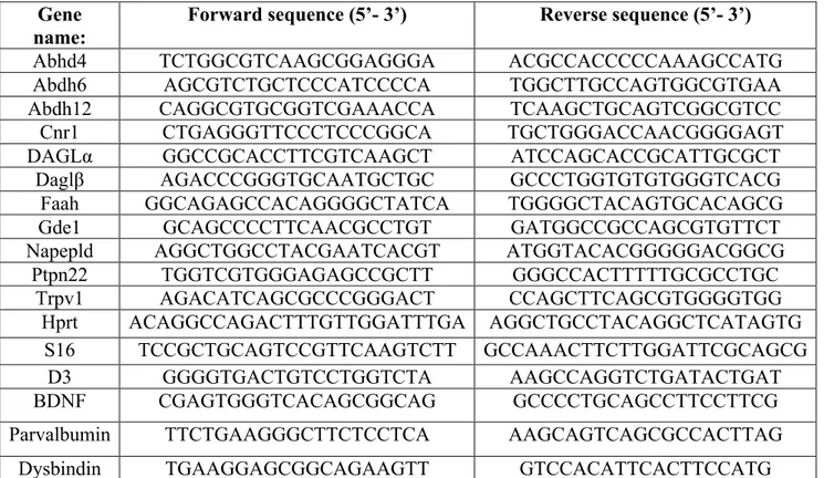 Table S1.  List of primer sequences used for quantitative real-time RT-PCR analysis  