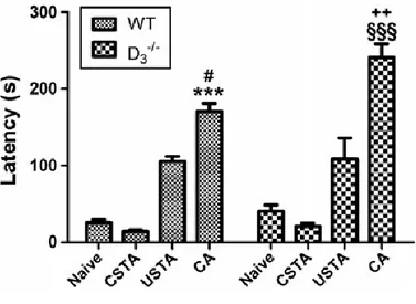 Figure 1. Cognitive response of WT and D 3 R -/-  animals in the passive-avoidance paradigm 