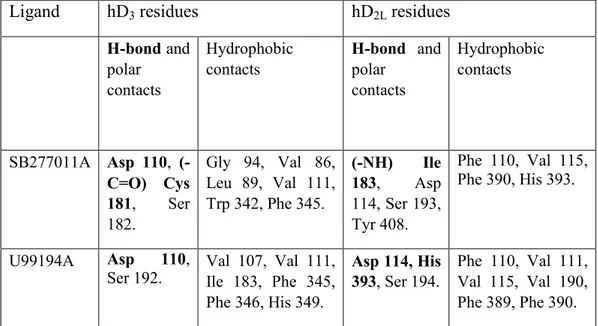 Table S1. Residues of hD 3  and hD 2L  receptors, involved in ligand binding. 