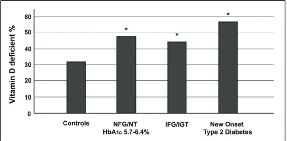 Figura 3: Vitamin D deficiency according to HbA 1c  and glucose tolerance. Variables were compared 