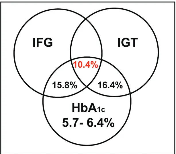 Figure 1: Agreement between HbA 1c   pre-diabetes, impaired fasting glucose and impaired glucose 