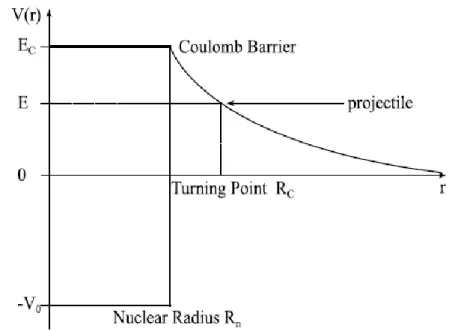 Fig. 1.1.1 represents the schematic view of the effective potential resulting  when one combines the very strong and attractive nuclear potential with the  electromagnetic potential