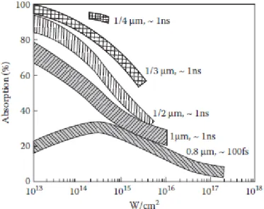 Fig. 1.3.1 – Experimental data of the laser absorption in solid low-Z targets [19]. 
