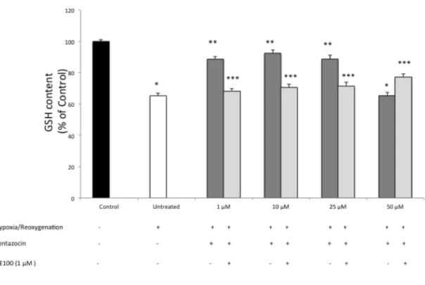 Figure  5.  Evaluation  of  intracellular  reduced  glutathione  content.  Values  represent  the  average  of  four  different 