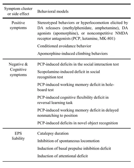 Table  2:  Behavioral  models  classically  used  to  assess  the  efficacy  of  APDs  against 