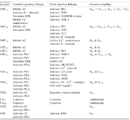 Table  3:  Signaling  characteristics  of  human  5-HT  receptors.  The  table  is  not  all-