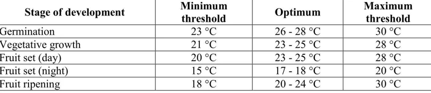 Table 1 - Pepper thermal requirements at different growth stages (Starke Ayares, 2014)  Stage of development  Minimum  threshold  Optimum  Maximum threshold 
