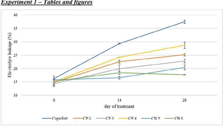 Figure 1 - Electrolyte leakage on day  0, 14 and  28 of chilling stress treatment  (15/5 °C); values  reported are means ± SE