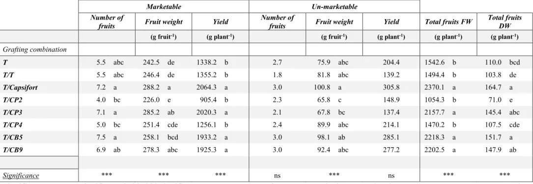 Table  9  -  Yield  and its components  of  ‘Tiberio’  F 1   un-grafted  (T),  self-grafted  (T/T)  and  grafted  onto  ‘Capsifort’  F 1   and  onto  the  high-altitude 
