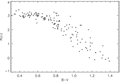 Figure 1.4: Li abundances vs. (B-V) measures in the Pleiades cluster (Sestito et al. (2005))