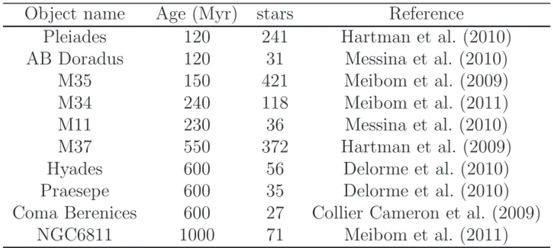 Table 2.1: Name, estimated ages and number of stars used in this work.