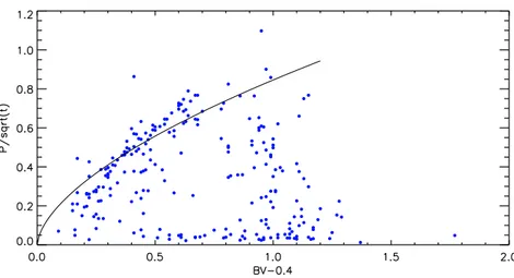 Figure 3.1: Plot of rotation periods vs. (BV-0.4) in the Pleiades. Periods are scaled to the square root of age (120Myr)