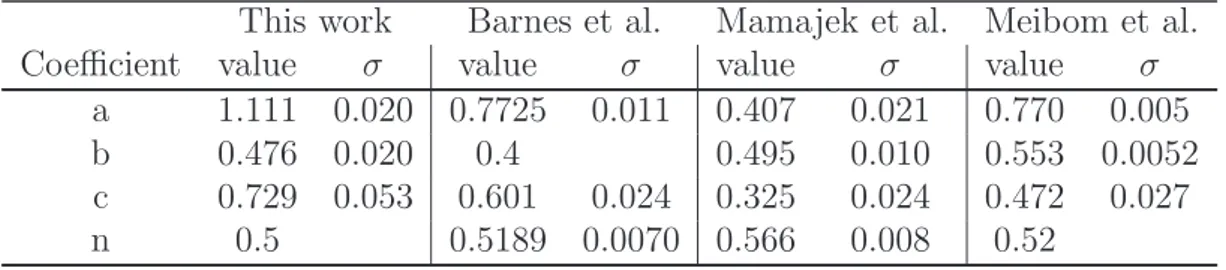 Table 3.1: Function coefficients derived in this work compared with those found by Barnes (2007), Mamajek et al