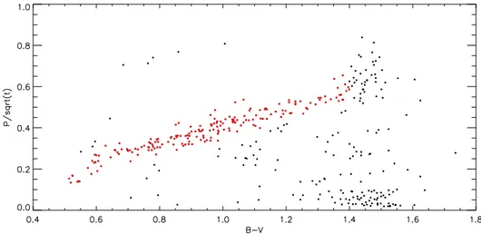 Figure 3.6: Rotation periods vs. (B-V) in the cluster M37. Periods are scaled to the square root of age (in Myr)