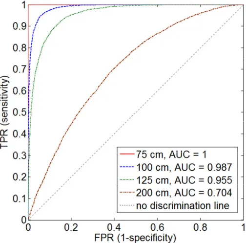 Figure 4.1.6 - ROC Curves for different distance values of the target. 