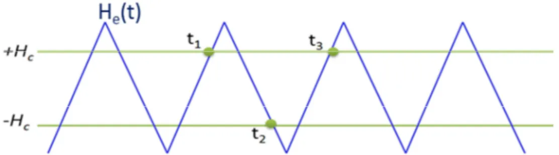 Fig. 1.6 – Triangular driving magnetic field. 
