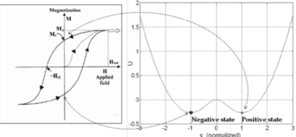 Fig. 1.7 – Relation between the positive and negative stable states of the   magnetization dynamic reported in the hysteresis and showed in relation with 