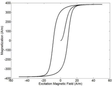Fig. 1.2 – Typical H-M hysteresis loop for a soft-ferromagnetic core 