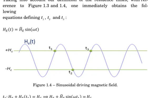 Figure 1.4 – Sinusoidal driving magnetic field.    :            ⟹      sin        :            ⟹      sin      2       :        1               1         