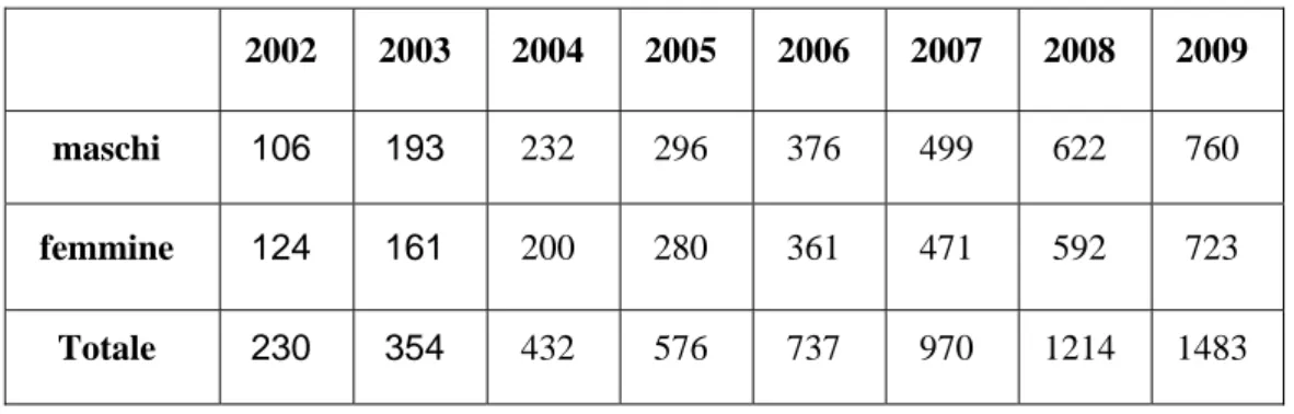 Tab. 2 - Popolazione cinese residente nella provincia di Catania dal 31 dicembre 2002 al  31 dicembre 2009