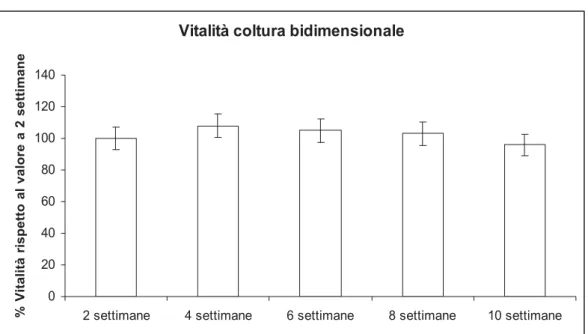 Figura 8. Grafico vitalità/proliferazione cellulare delle colture bidimensionali 