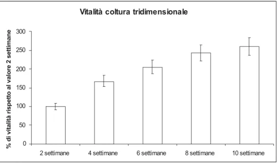 Figura 9. Grafico vitalità/proliferazione cellulare delle colture tridimensionali 