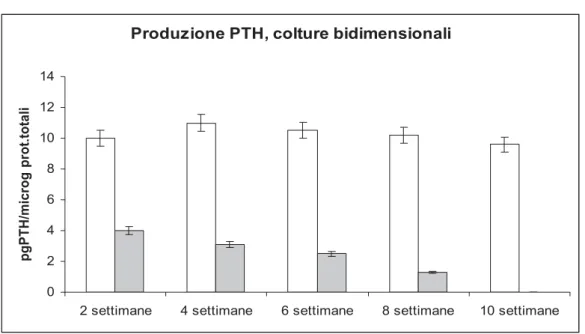 Figura 10. Produzione di PTH in colture bidimensionali. Le barre bianche si 