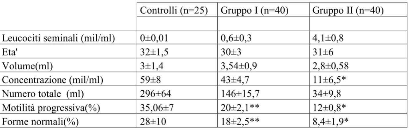 Tabella  1:  Età  e  parametri  spermatici  convenzionali  in  funzione  della  differente concentrazione di leucociti dei gruppi di studio (I e II) e del gruppo  di controllo 