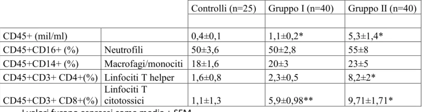 Tabella  2:  Concentrazione  totale  pan-leucocitaria  e  delle  subpopolazioni  leucocitarie nel seme dei gruppi di studio (I e II) e del gruppo di controllo 