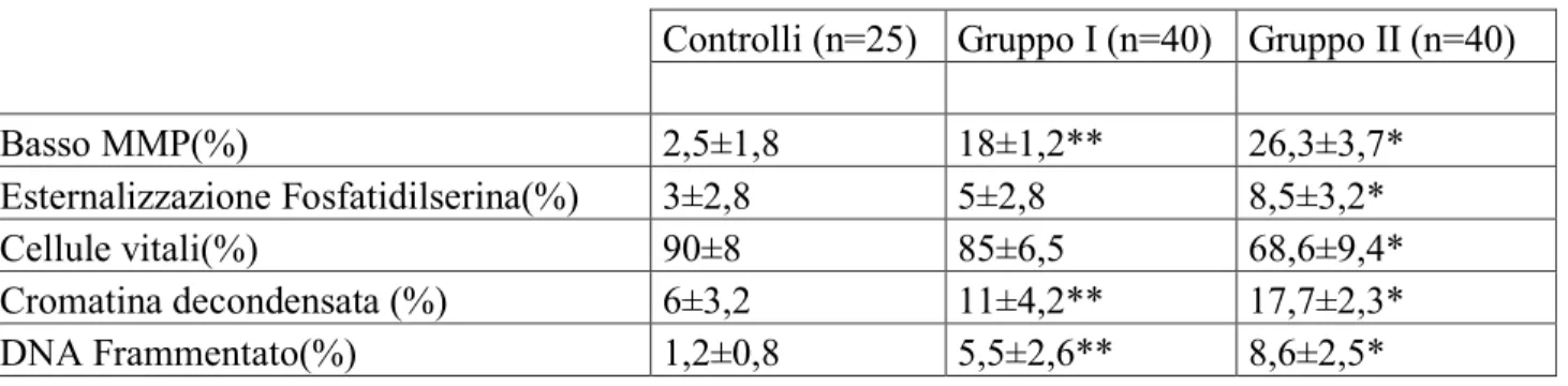 Tabella  3:  Età  e  parametri  spermatici  non-convenzionali  in  funzione  della  differente concentrazione di leucociti dei gruppi di studio (I e II) e del gruppo  di controllo 