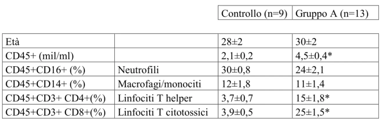 Tabella 4: Età e concentrazione totale pan-leucocitaria e delle subpopolazioni  leucocitarie nel muco cervicale di donne di controllo (HPV-) e con infezione  HPV+ (gruppo A)       Controllo (n=9)  Gruppo A (n=13)  Età     28±2  30±2  CD45+ (mil/ml)     2,1