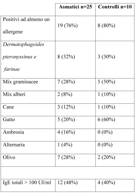 Tabella 1 Risultati del prick test e del dosaggio delle IgE nei soggetti asmatici e nel  gruppo controllo