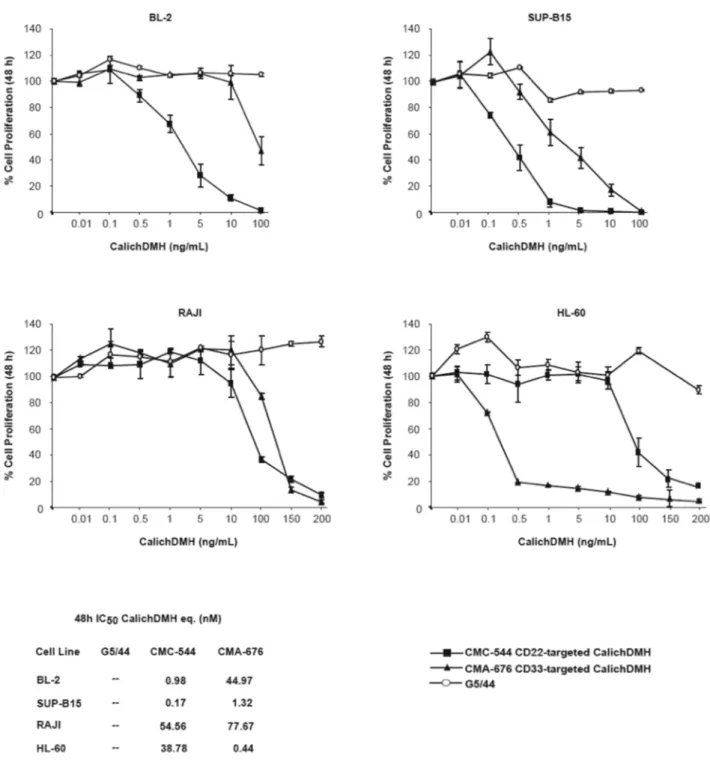 Figure 1. Effetto del CMC-544 sulla proliferazione di cellule di Linfoma CD22 positive e di LMA