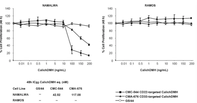 Figura  11.  Effetto  del  CMC-544  sulla  proliferazione  di  cellule  NAMALWA  e  RAMOS  che  esprimono, rispettivamente, le mutazioni R248Q e I254D nella proteina p53