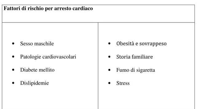 Tabella 1. Fattori di rischio per arresto cardiaco 