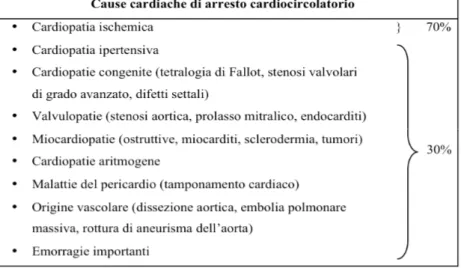 Tabella 3. Cause cardiache di arresto cardiocircolatorio.