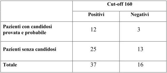 Tabella  4.  Distribuzione  dei  pazienti  UTI  con  candidosi  invasiva  provata  e  probabile e senza candidosi, con titoli anticorpali  a 160 