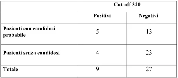 Tabella 6. Distribuzione dei pazienti EMAT con candidosi invasiva probabile e  senza candidosi, con titoli anticorpali  ≥ a 320 