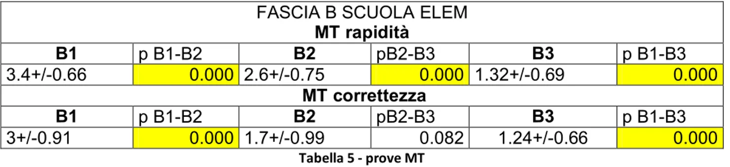 Tabella 4 – Confronto CMF inizio fine 