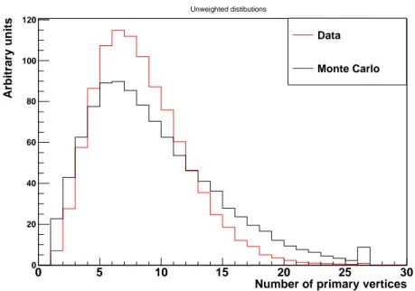 Figure 4.4: Distribution of number of primary vertices in data and Monte Carlo (µµ sample)