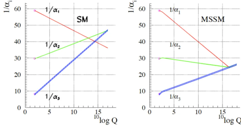 Figure 1.4: Evolution of the gauge couplings in the Standard Model.