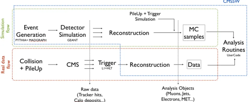 Figure 3.3: Simulation and data flow. The steps managed by CMSSW are underlined in blue.