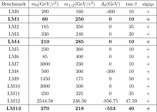 Table 3.1: mSUGRA low mass benchmark points. In bold: the three points analyzed in this work.