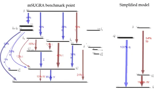 Figure 3.10: (Left) Mass spectrum and branching ratios for a specific mSUGRA benchmark point