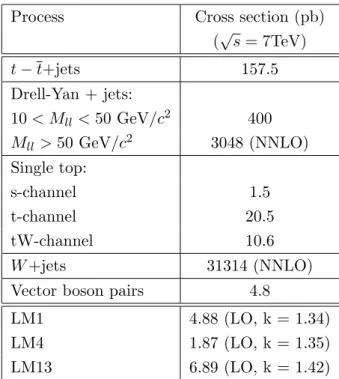 Table 3.2: Cross sections of background processes at √ s = 7TeV (2010 and 2011 data taking) and (for comparison) of SUSY production at LM1, LM4 and LM13