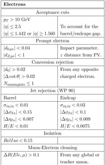 Table 4.1: Selection criteria for electrons. According to the CMS convec- convec-tion, distances are expressed in cm.